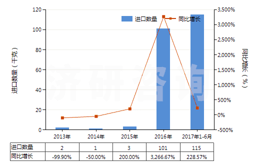 2013-2017年6月中國鐠的其他化合物(HS28469095)進(jìn)口量及增速統(tǒng)計(jì)